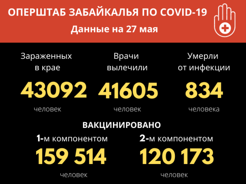 От COVID-19 за сутки выздоровели 44 забайкальца 